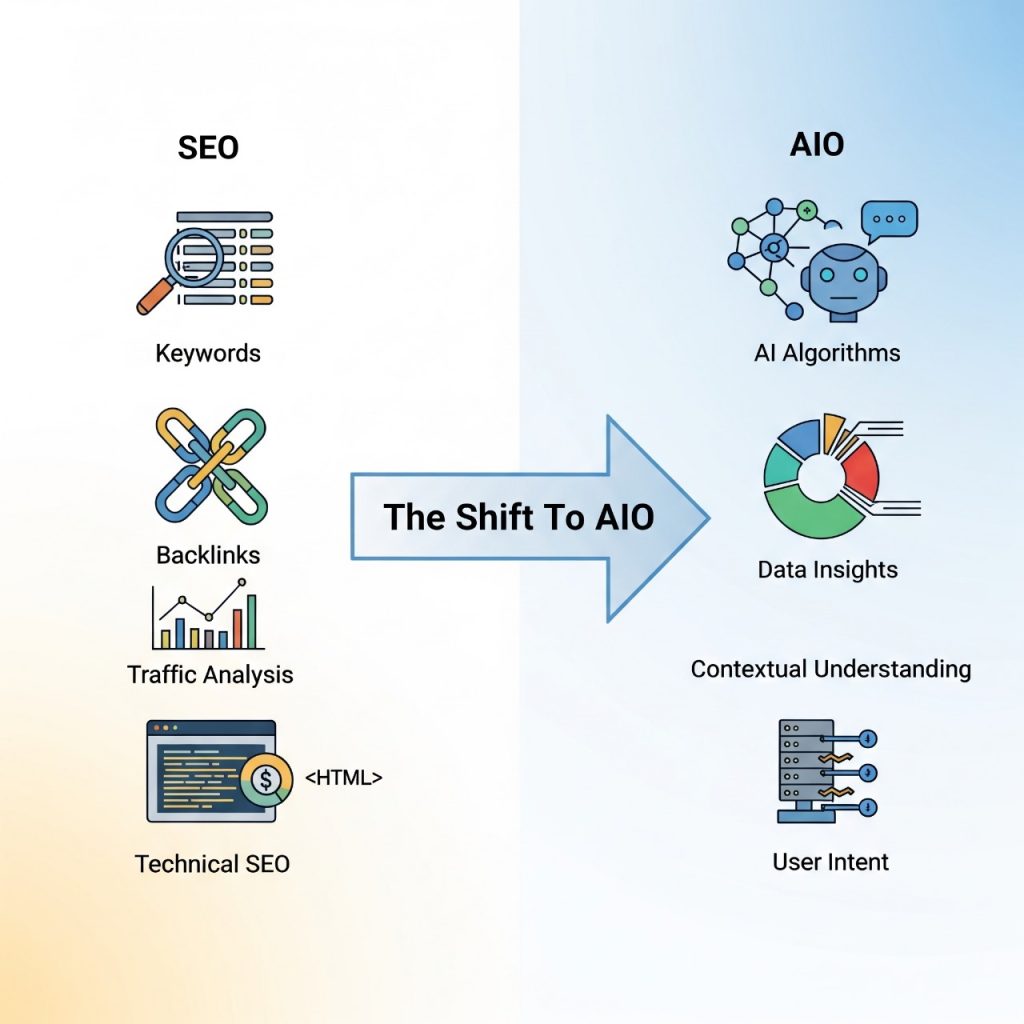 SEO to AIO